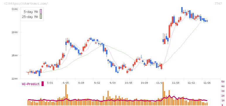 朝日インテック(7747)の日足チャート