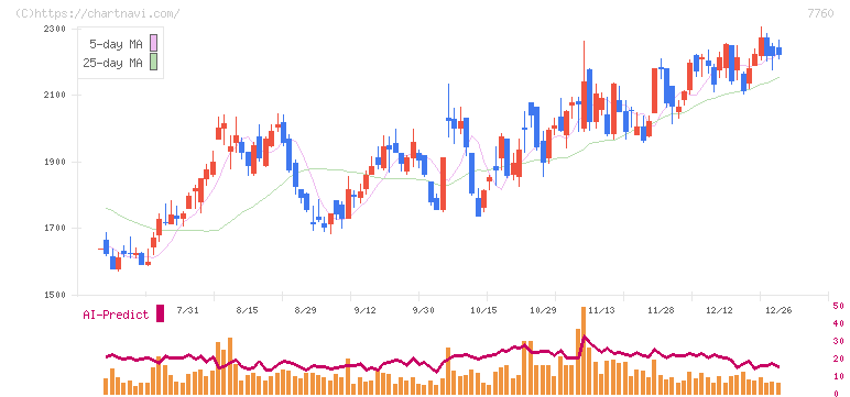 ＩＭＶ(7760)の日足チャート