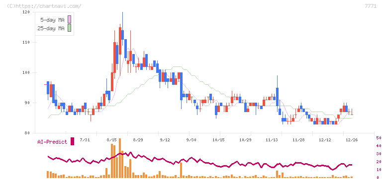日本精密(7771)の日足チャート