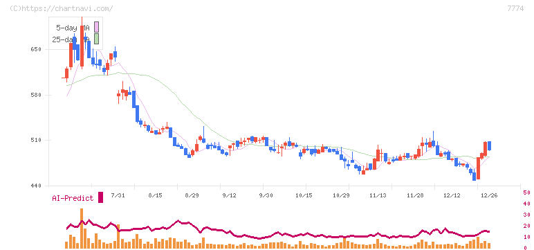 ジャパン・ティッシュエンジニアリング(7774)の日足チャート