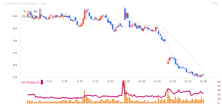 セルシード(7776)の日足チャート