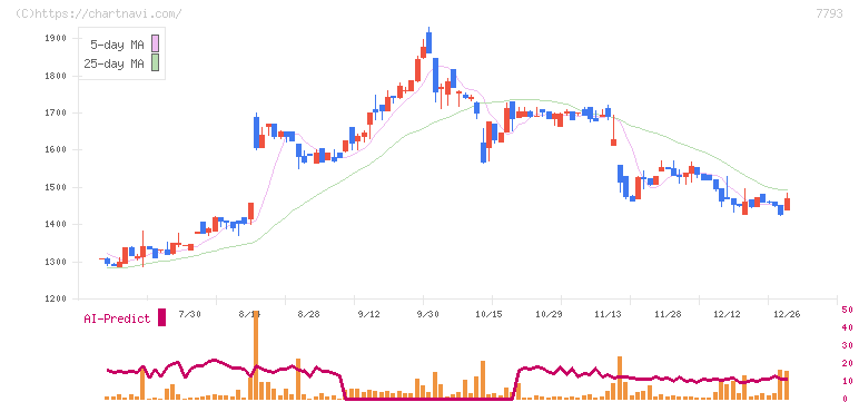 イメージ・マジック(7793)の日足チャート