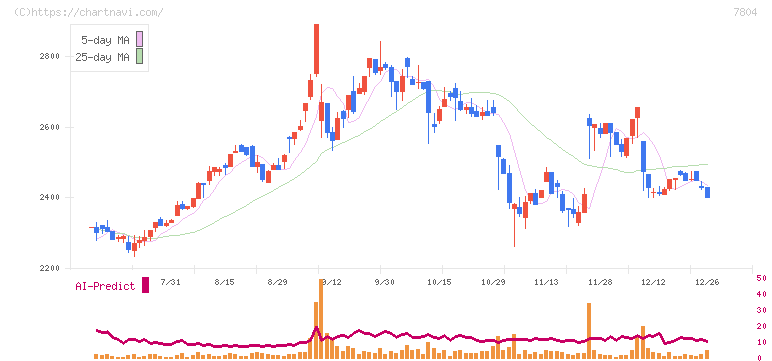 ビーアンドピー(7804)の日足チャート