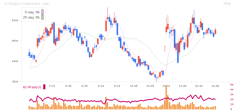 ＭＴＧ(7806)の日足チャート
