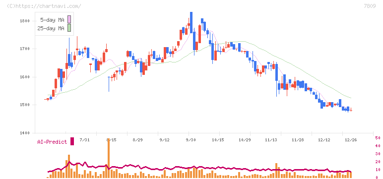 壽屋(7809)の日足チャート