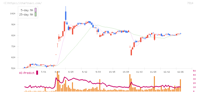 日本創発グループ(7814)の日足チャート