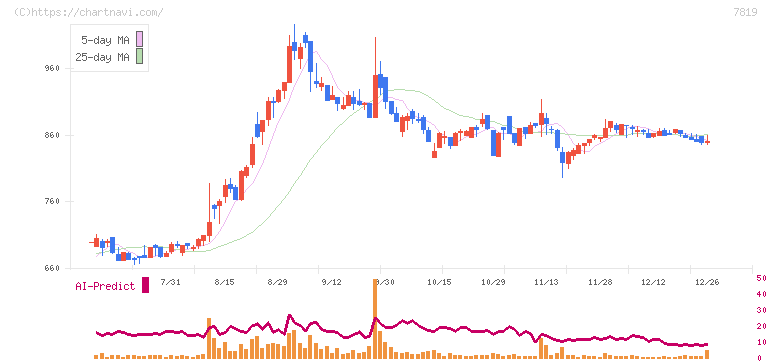粧美堂(7819)の日足チャート