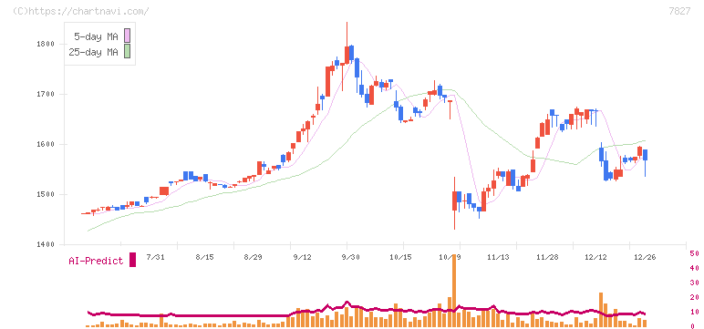オービス(7827)の日足チャート