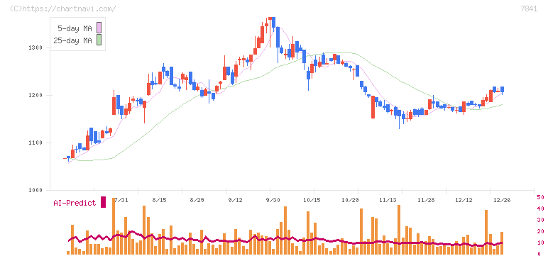 遠藤製作所(7841)の日足チャート