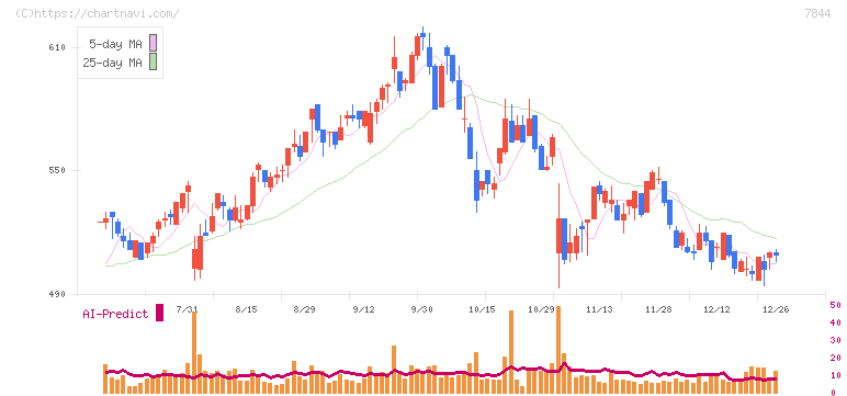 マーベラス(7844)の日足チャート