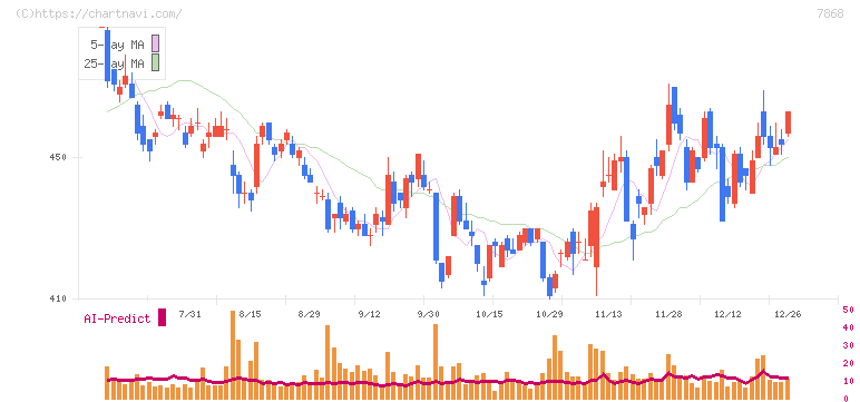 広済堂ホールディングス(7868)の日足チャート