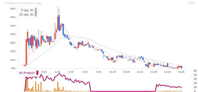 光・彩(7878)の日足チャート