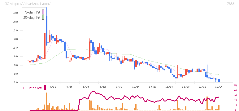 ヤマト　モビリティ　＆　Ｍｆｇ．(7886)の日足チャート
