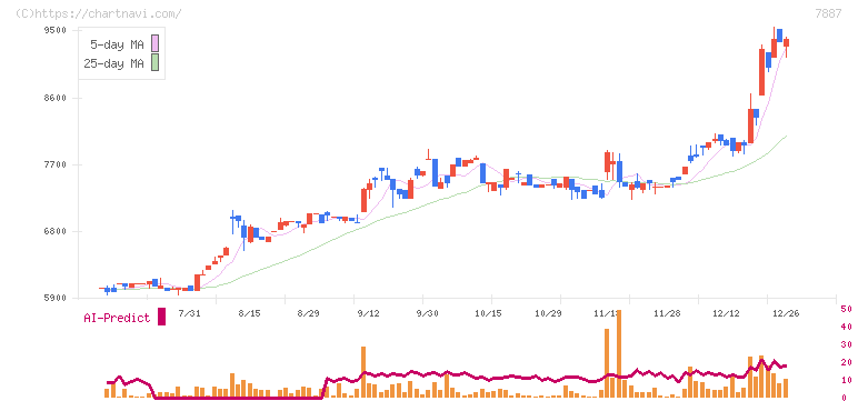 南海プライウッド(7887)の日足チャート