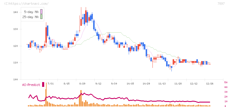 ホクシン(7897)の日足チャート