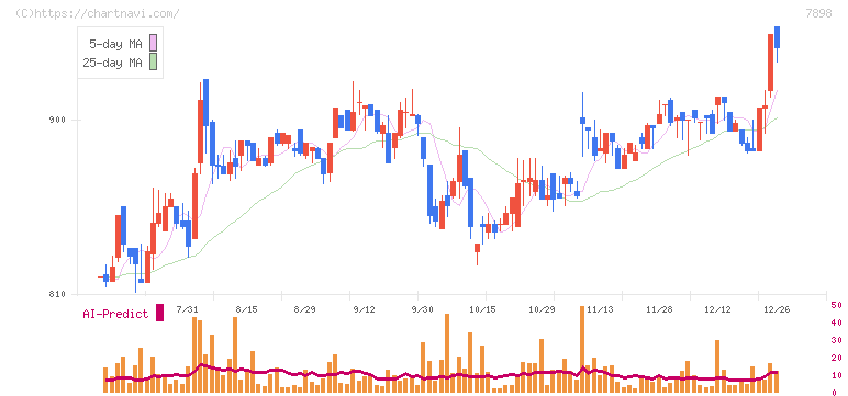 ウッドワン(7898)の日足チャート