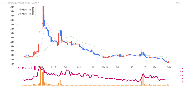 マツモト(7901)の日足チャート