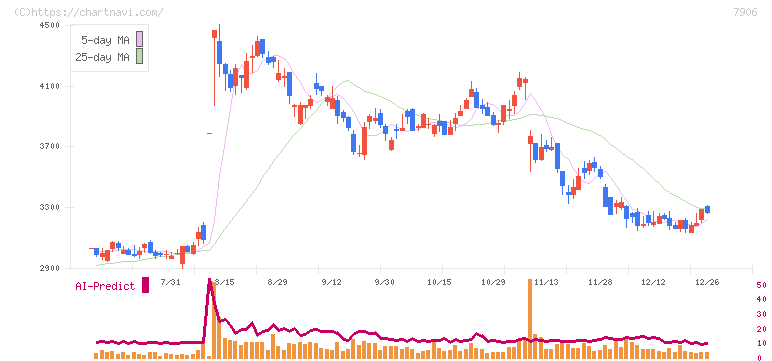 ヨネックス(7906)の日足チャート