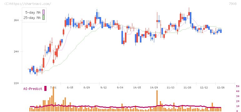 ＫＩＭＯＴＯ(7908)の日足チャート