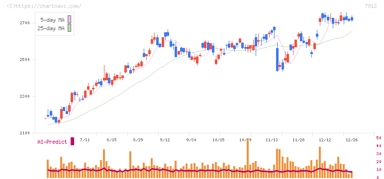 大日本印刷(7912)の日足チャート