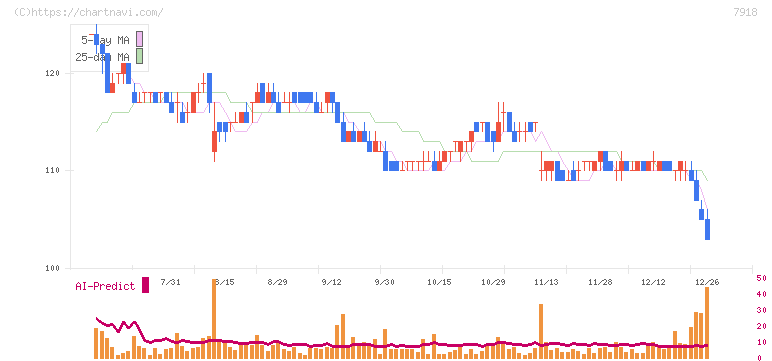 ヴィア・ホールディングス(7918)の日足チャート