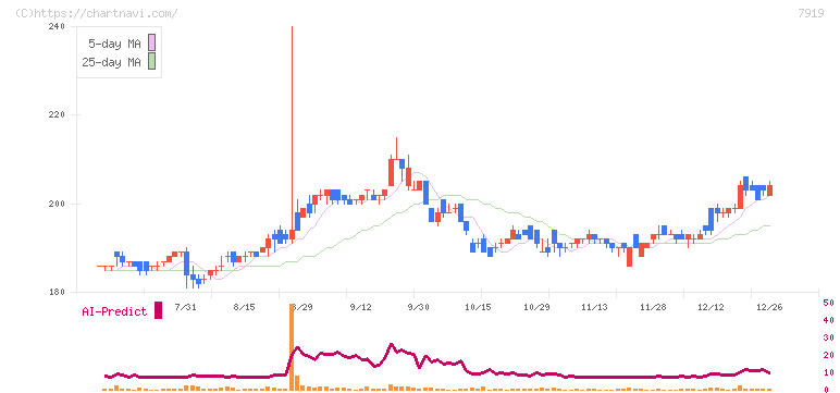 野崎印刷紙業(7919)の日足チャート