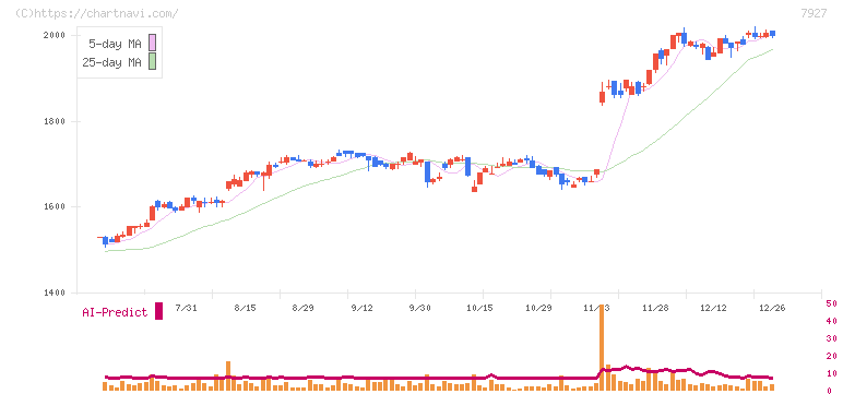 ムトー精工(7927)の日足チャート
