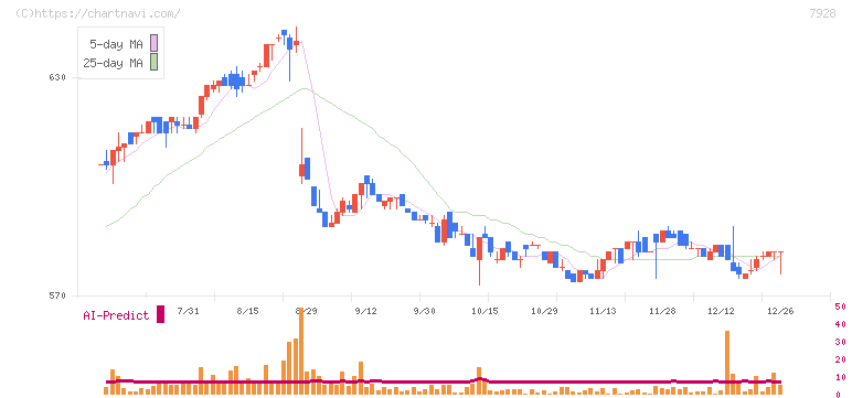 旭化学工業(7928)の日足チャート