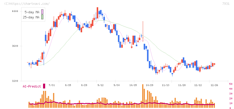 未来工業(7931)の日足チャート