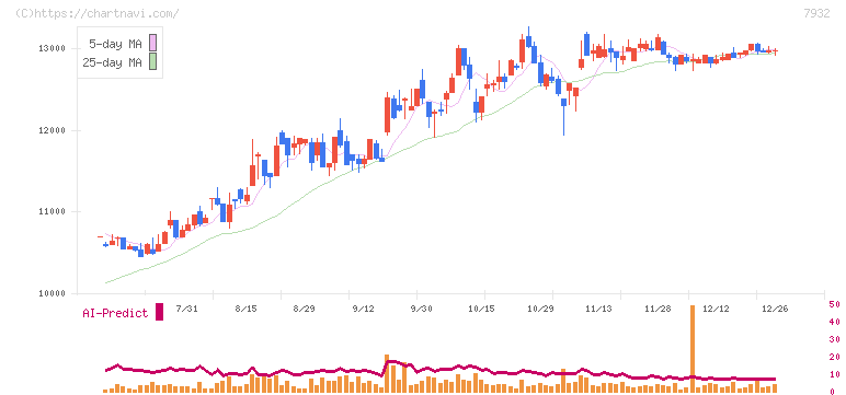 ニッピ(7932)の日足チャート