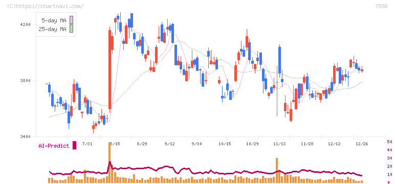 アシックス(7936)の日足チャート