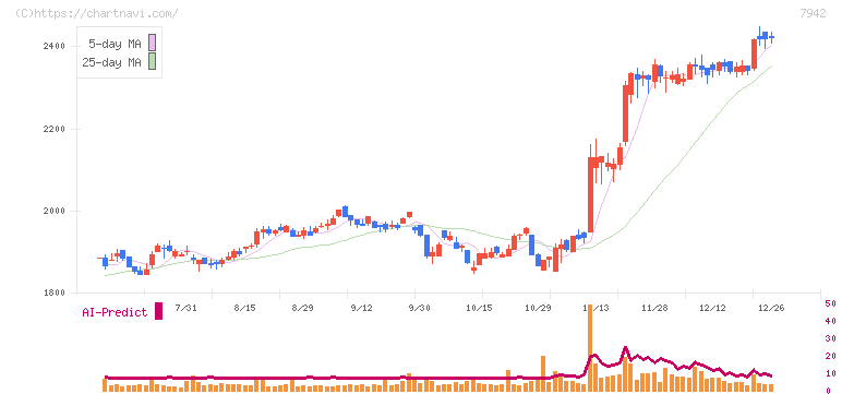 ＪＳＰ(7942)の日足チャート