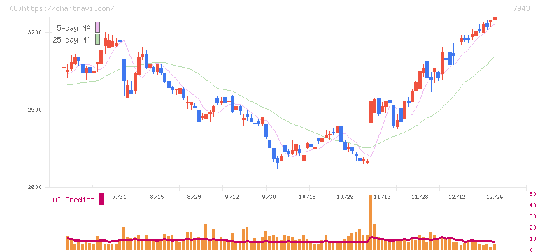 ニチハ(7943)の日足チャート