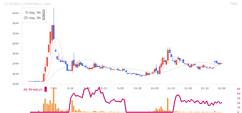 光陽社(7946)の日足チャート