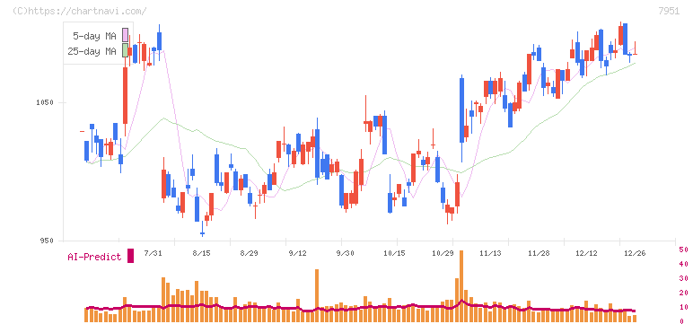 ヤマハ(7951)の日足チャート