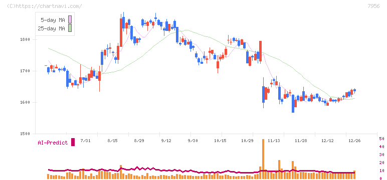 ピジョン(7956)の日足チャート
