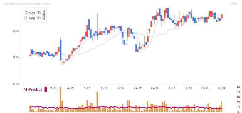 興研(7963)の日足チャート