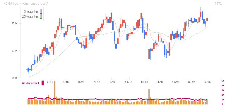 イトーキ(7972)の日足チャート