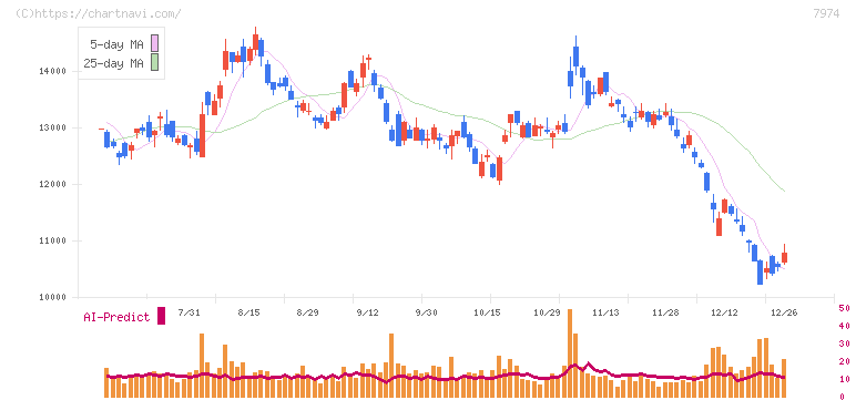 任天堂(7974)の日足チャート