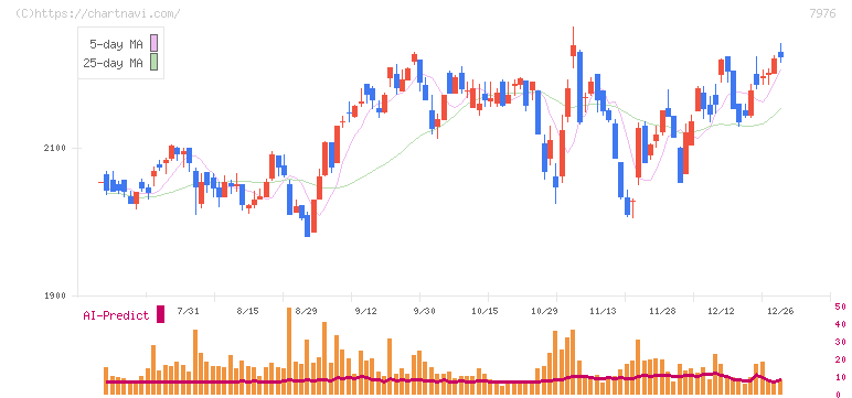 三菱鉛筆(7976)の日足チャート