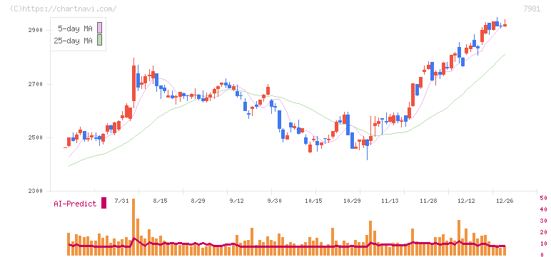 タカラスタンダード(7981)の日足チャート
