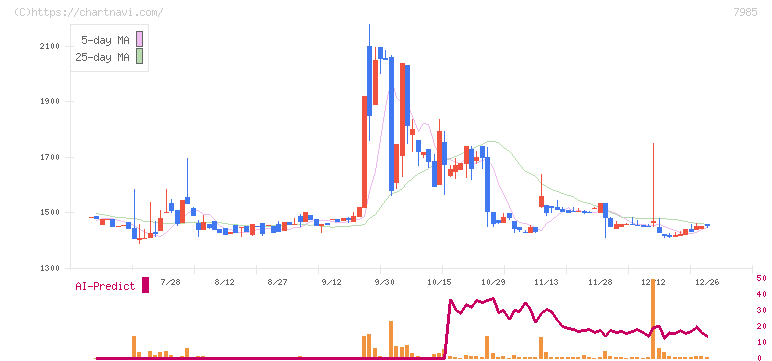 ネポン(7985)の日足チャート