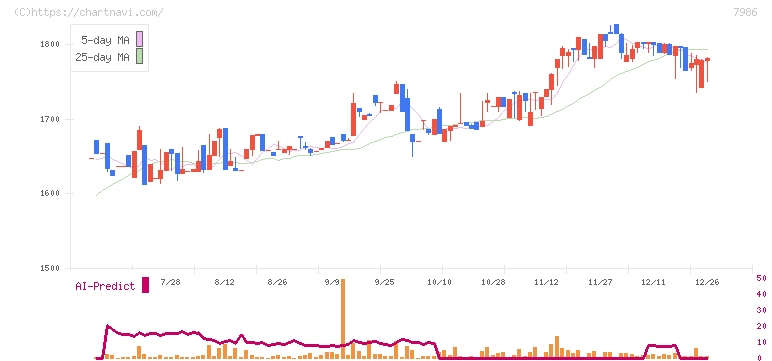 日本アイ・エス・ケイ(7986)の日足チャート