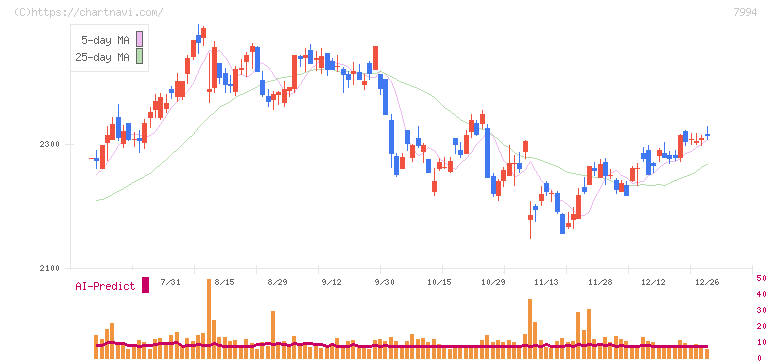 オカムラ(7994)の日足チャート
