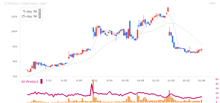 くろがね工作所(7997)の日足チャート