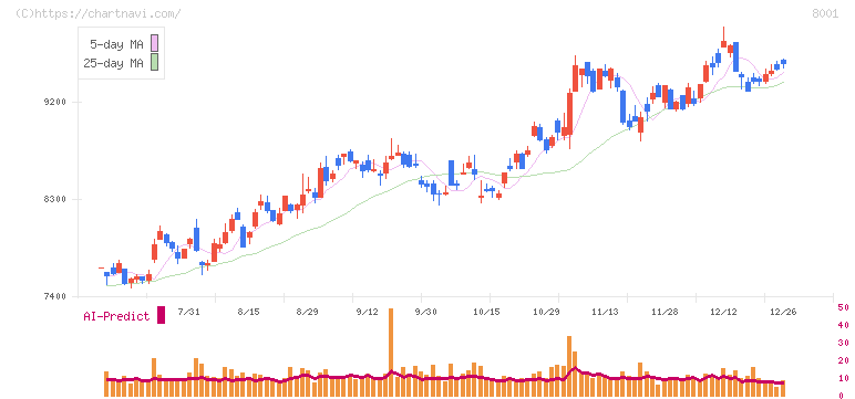 伊藤忠商事(8001)の日足チャート