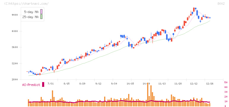 丸紅(8002)の日足チャート