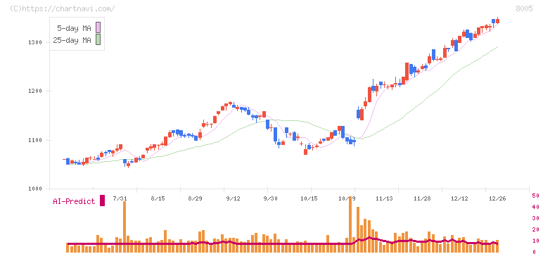 スクロール(8005)の日足チャート