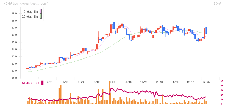 ユアサ・フナショク(8006)の日足チャート