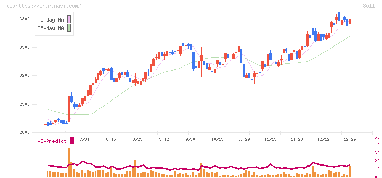 三陽商会(8011)の日足チャート